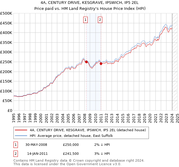 4A, CENTURY DRIVE, KESGRAVE, IPSWICH, IP5 2EL: Price paid vs HM Land Registry's House Price Index