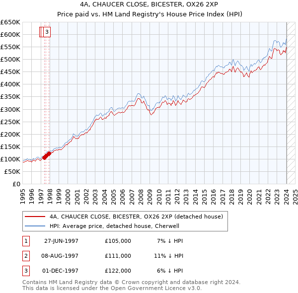 4A, CHAUCER CLOSE, BICESTER, OX26 2XP: Price paid vs HM Land Registry's House Price Index