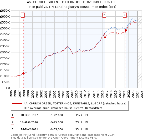 4A, CHURCH GREEN, TOTTERNHOE, DUNSTABLE, LU6 1RF: Price paid vs HM Land Registry's House Price Index