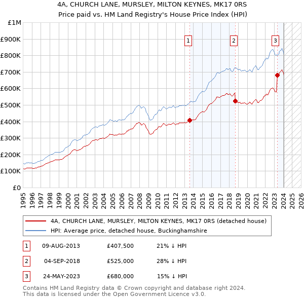 4A, CHURCH LANE, MURSLEY, MILTON KEYNES, MK17 0RS: Price paid vs HM Land Registry's House Price Index