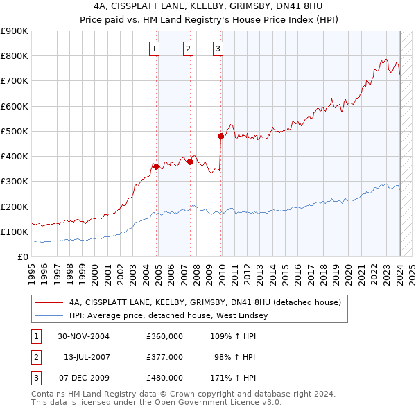 4A, CISSPLATT LANE, KEELBY, GRIMSBY, DN41 8HU: Price paid vs HM Land Registry's House Price Index
