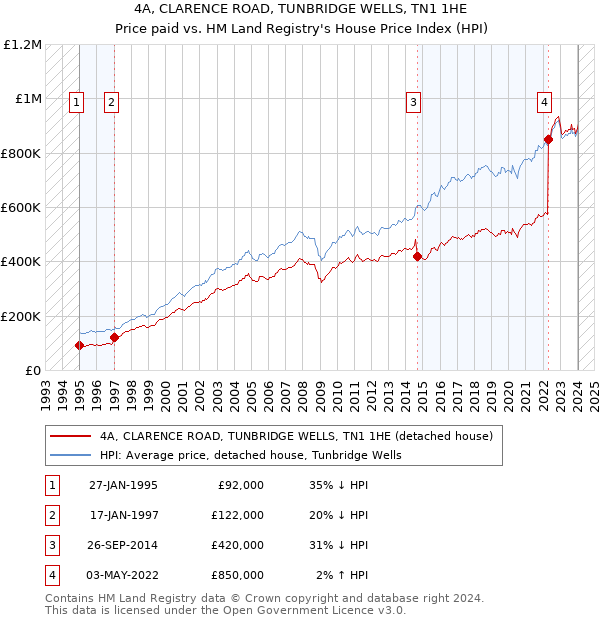 4A, CLARENCE ROAD, TUNBRIDGE WELLS, TN1 1HE: Price paid vs HM Land Registry's House Price Index