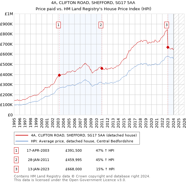 4A, CLIFTON ROAD, SHEFFORD, SG17 5AA: Price paid vs HM Land Registry's House Price Index