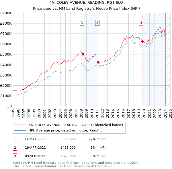 4A, COLEY AVENUE, READING, RG1 6LQ: Price paid vs HM Land Registry's House Price Index