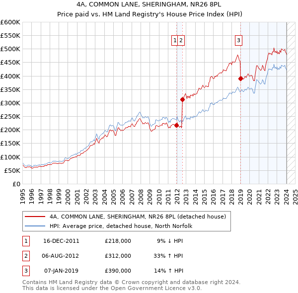 4A, COMMON LANE, SHERINGHAM, NR26 8PL: Price paid vs HM Land Registry's House Price Index