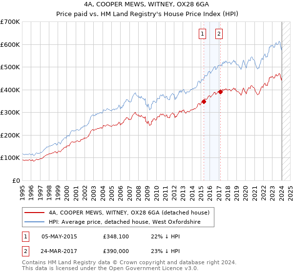 4A, COOPER MEWS, WITNEY, OX28 6GA: Price paid vs HM Land Registry's House Price Index