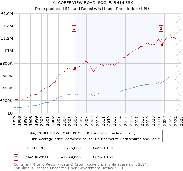 4A, CORFE VIEW ROAD, POOLE, BH14 8SX: Price paid vs HM Land Registry's House Price Index