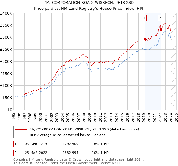 4A, CORPORATION ROAD, WISBECH, PE13 2SD: Price paid vs HM Land Registry's House Price Index