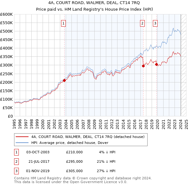4A, COURT ROAD, WALMER, DEAL, CT14 7RQ: Price paid vs HM Land Registry's House Price Index