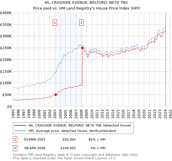 4A, CRAGSIDE AVENUE, BELFORD, NE70 7NA: Price paid vs HM Land Registry's House Price Index