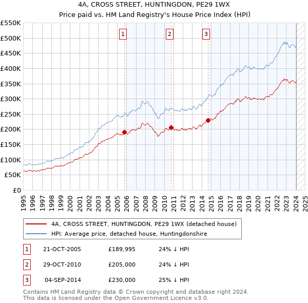 4A, CROSS STREET, HUNTINGDON, PE29 1WX: Price paid vs HM Land Registry's House Price Index