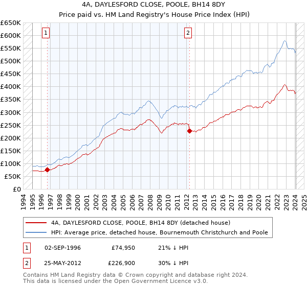4A, DAYLESFORD CLOSE, POOLE, BH14 8DY: Price paid vs HM Land Registry's House Price Index