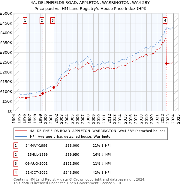 4A, DELPHFIELDS ROAD, APPLETON, WARRINGTON, WA4 5BY: Price paid vs HM Land Registry's House Price Index