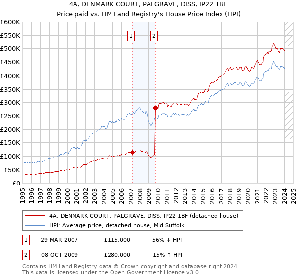 4A, DENMARK COURT, PALGRAVE, DISS, IP22 1BF: Price paid vs HM Land Registry's House Price Index