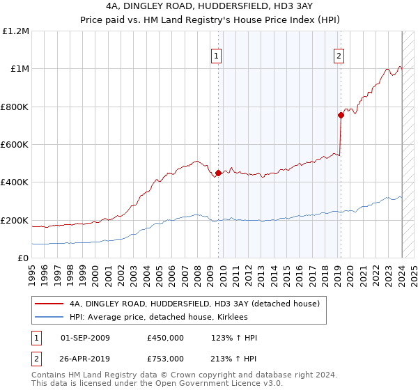 4A, DINGLEY ROAD, HUDDERSFIELD, HD3 3AY: Price paid vs HM Land Registry's House Price Index