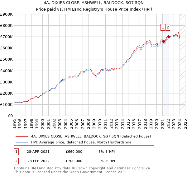 4A, DIXIES CLOSE, ASHWELL, BALDOCK, SG7 5QN: Price paid vs HM Land Registry's House Price Index
