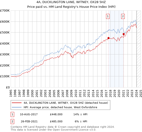 4A, DUCKLINGTON LANE, WITNEY, OX28 5HZ: Price paid vs HM Land Registry's House Price Index