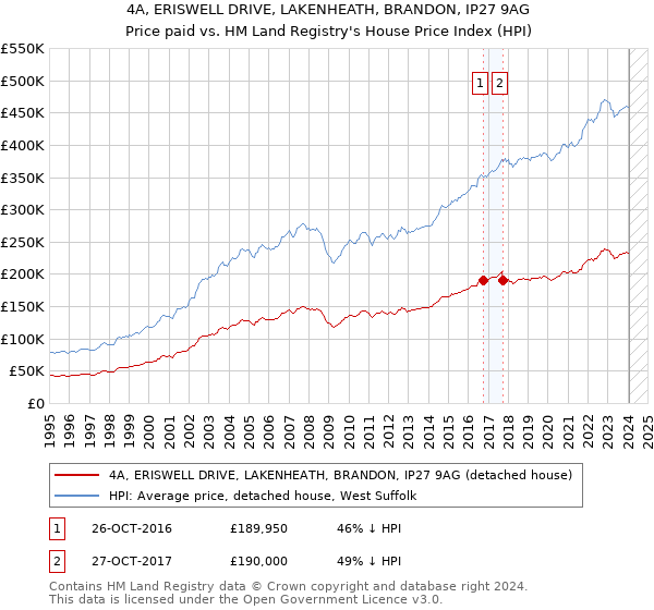 4A, ERISWELL DRIVE, LAKENHEATH, BRANDON, IP27 9AG: Price paid vs HM Land Registry's House Price Index