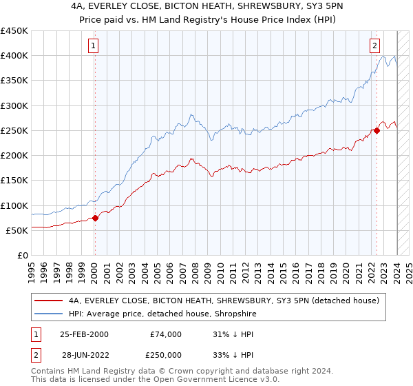 4A, EVERLEY CLOSE, BICTON HEATH, SHREWSBURY, SY3 5PN: Price paid vs HM Land Registry's House Price Index