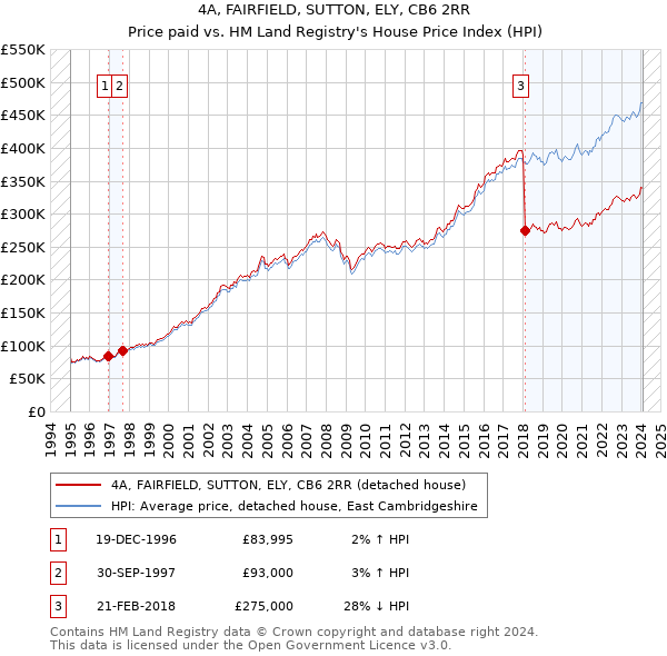 4A, FAIRFIELD, SUTTON, ELY, CB6 2RR: Price paid vs HM Land Registry's House Price Index