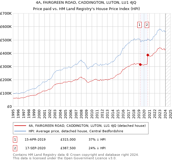 4A, FAIRGREEN ROAD, CADDINGTON, LUTON, LU1 4JQ: Price paid vs HM Land Registry's House Price Index