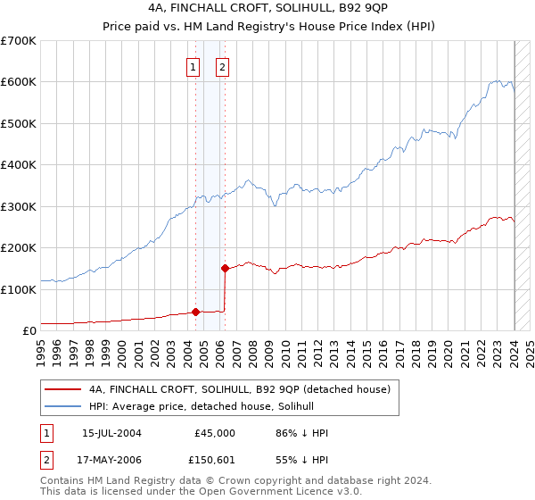 4A, FINCHALL CROFT, SOLIHULL, B92 9QP: Price paid vs HM Land Registry's House Price Index