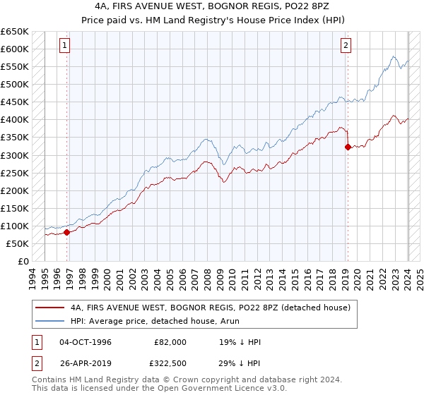 4A, FIRS AVENUE WEST, BOGNOR REGIS, PO22 8PZ: Price paid vs HM Land Registry's House Price Index