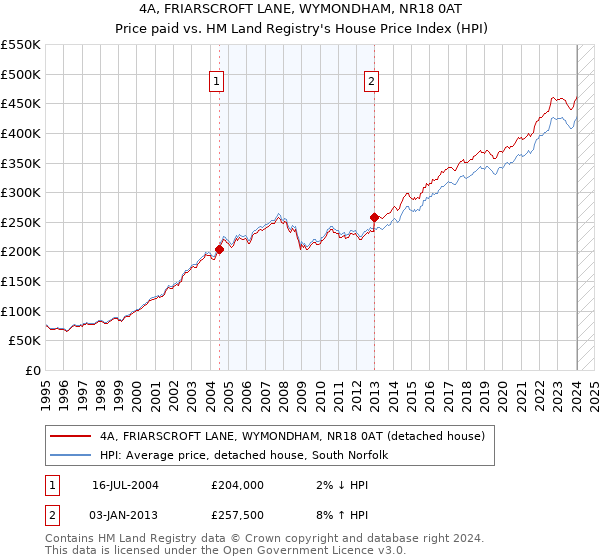 4A, FRIARSCROFT LANE, WYMONDHAM, NR18 0AT: Price paid vs HM Land Registry's House Price Index