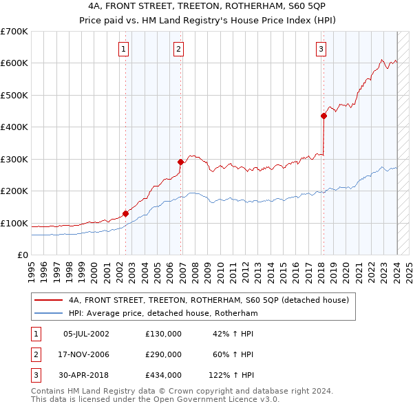 4A, FRONT STREET, TREETON, ROTHERHAM, S60 5QP: Price paid vs HM Land Registry's House Price Index