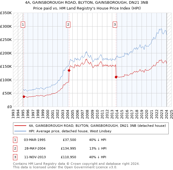 4A, GAINSBOROUGH ROAD, BLYTON, GAINSBOROUGH, DN21 3NB: Price paid vs HM Land Registry's House Price Index