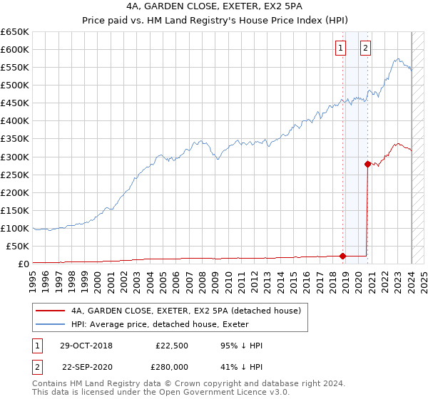 4A, GARDEN CLOSE, EXETER, EX2 5PA: Price paid vs HM Land Registry's House Price Index