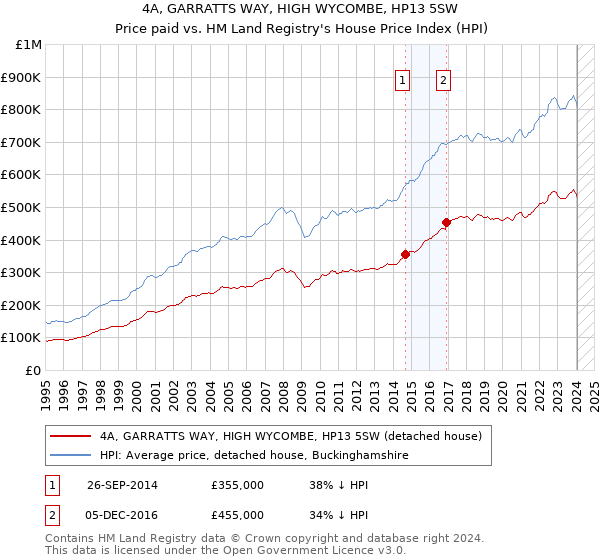 4A, GARRATTS WAY, HIGH WYCOMBE, HP13 5SW: Price paid vs HM Land Registry's House Price Index