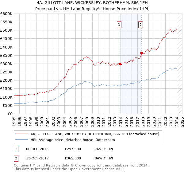 4A, GILLOTT LANE, WICKERSLEY, ROTHERHAM, S66 1EH: Price paid vs HM Land Registry's House Price Index