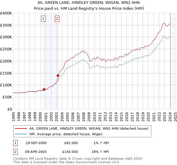 4A, GREEN LANE, HINDLEY GREEN, WIGAN, WN2 4HN: Price paid vs HM Land Registry's House Price Index