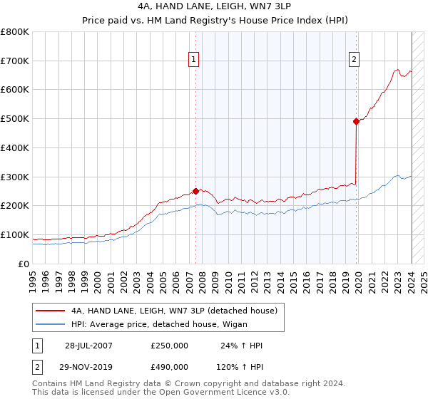 4A, HAND LANE, LEIGH, WN7 3LP: Price paid vs HM Land Registry's House Price Index