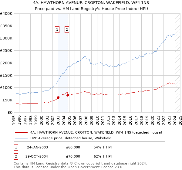 4A, HAWTHORN AVENUE, CROFTON, WAKEFIELD, WF4 1NS: Price paid vs HM Land Registry's House Price Index