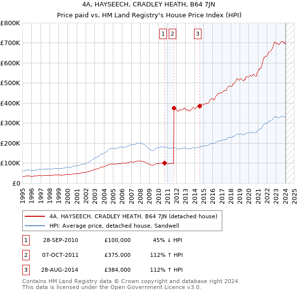 4A, HAYSEECH, CRADLEY HEATH, B64 7JN: Price paid vs HM Land Registry's House Price Index