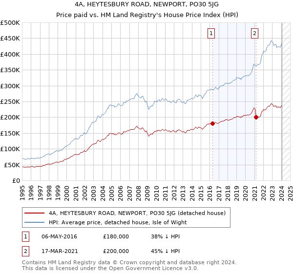 4A, HEYTESBURY ROAD, NEWPORT, PO30 5JG: Price paid vs HM Land Registry's House Price Index