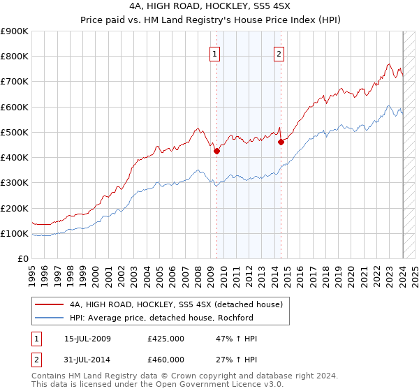 4A, HIGH ROAD, HOCKLEY, SS5 4SX: Price paid vs HM Land Registry's House Price Index