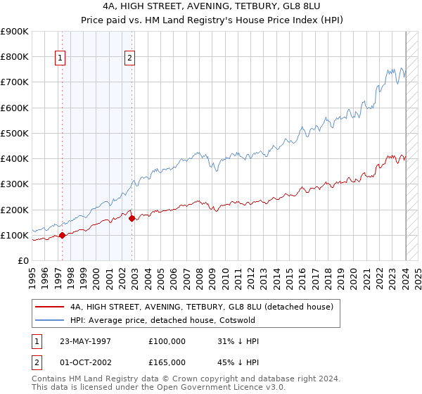 4A, HIGH STREET, AVENING, TETBURY, GL8 8LU: Price paid vs HM Land Registry's House Price Index