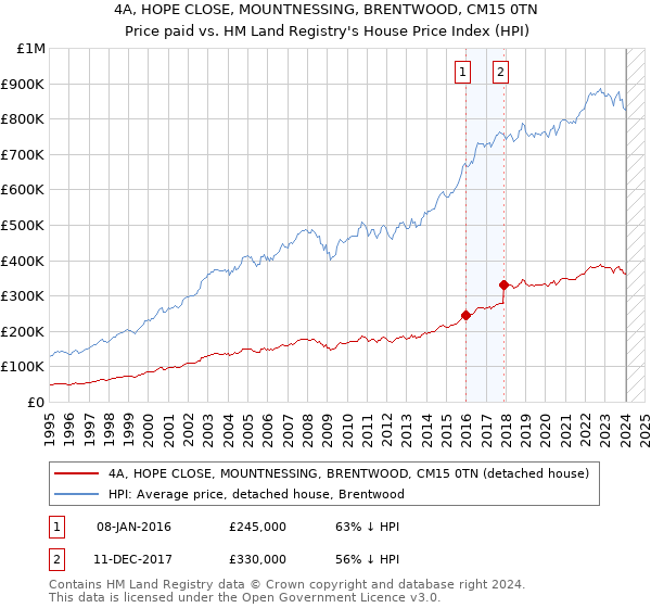 4A, HOPE CLOSE, MOUNTNESSING, BRENTWOOD, CM15 0TN: Price paid vs HM Land Registry's House Price Index