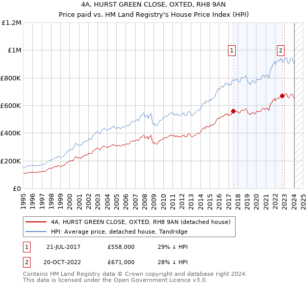 4A, HURST GREEN CLOSE, OXTED, RH8 9AN: Price paid vs HM Land Registry's House Price Index