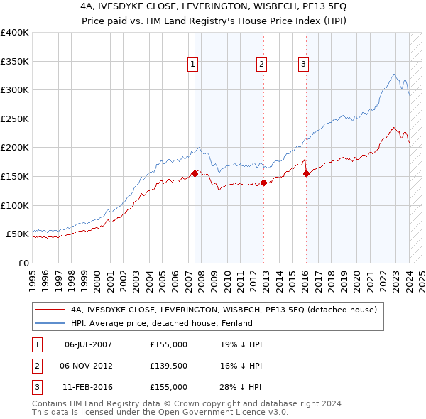 4A, IVESDYKE CLOSE, LEVERINGTON, WISBECH, PE13 5EQ: Price paid vs HM Land Registry's House Price Index