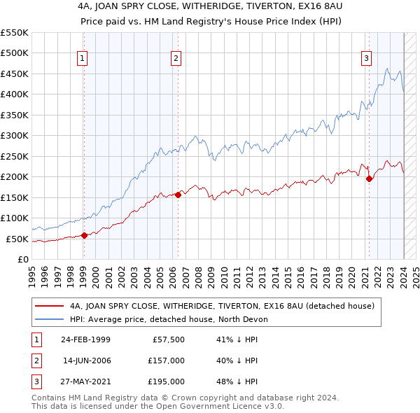 4A, JOAN SPRY CLOSE, WITHERIDGE, TIVERTON, EX16 8AU: Price paid vs HM Land Registry's House Price Index