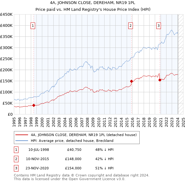 4A, JOHNSON CLOSE, DEREHAM, NR19 1PL: Price paid vs HM Land Registry's House Price Index