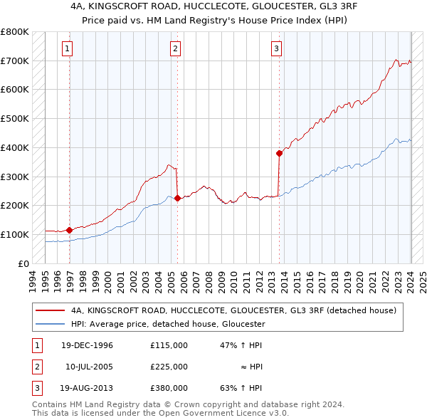 4A, KINGSCROFT ROAD, HUCCLECOTE, GLOUCESTER, GL3 3RF: Price paid vs HM Land Registry's House Price Index