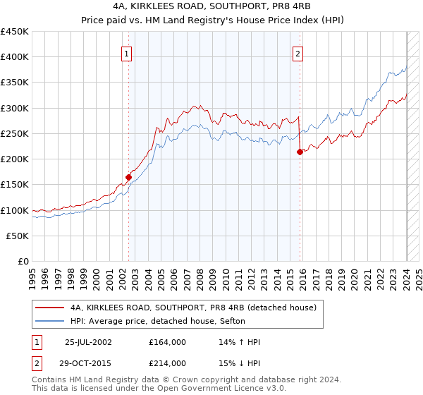 4A, KIRKLEES ROAD, SOUTHPORT, PR8 4RB: Price paid vs HM Land Registry's House Price Index