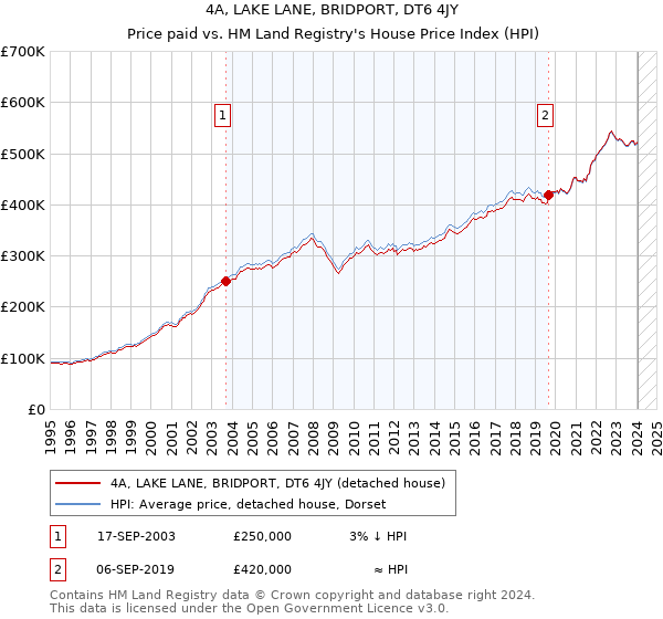 4A, LAKE LANE, BRIDPORT, DT6 4JY: Price paid vs HM Land Registry's House Price Index