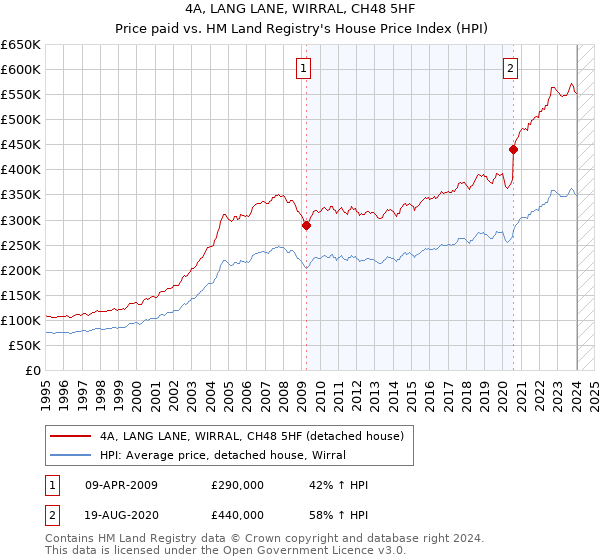 4A, LANG LANE, WIRRAL, CH48 5HF: Price paid vs HM Land Registry's House Price Index