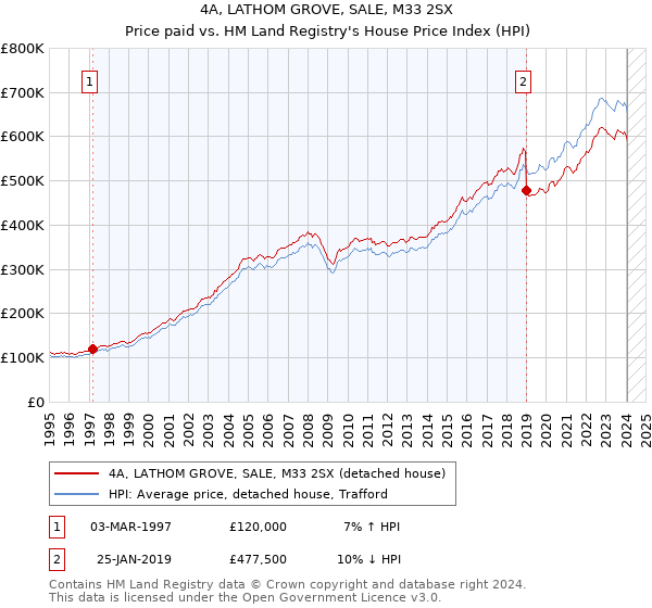 4A, LATHOM GROVE, SALE, M33 2SX: Price paid vs HM Land Registry's House Price Index